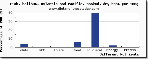 chart to show highest folate, dfe in folic acid in halibut per 100g